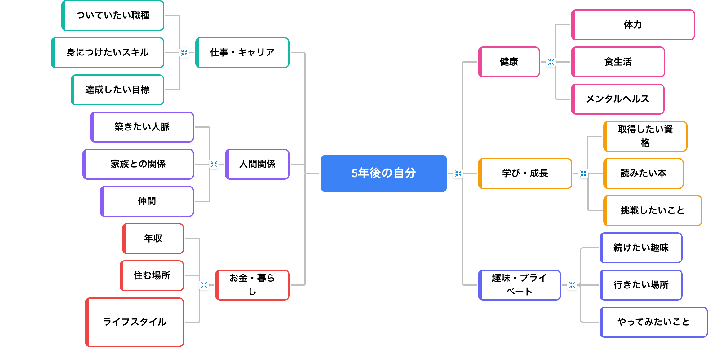 テンプレート4：「将来の自分」を描くマインドマップ